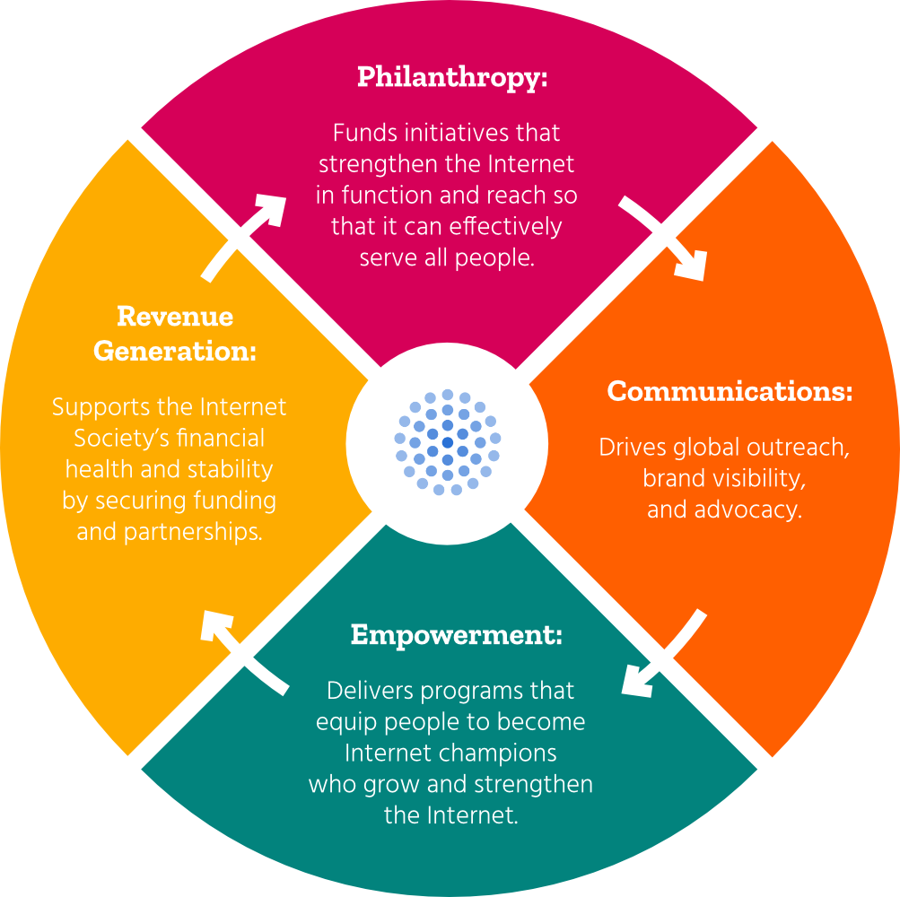 Philanthropy, Communications, Empowerment and Revenue Generation