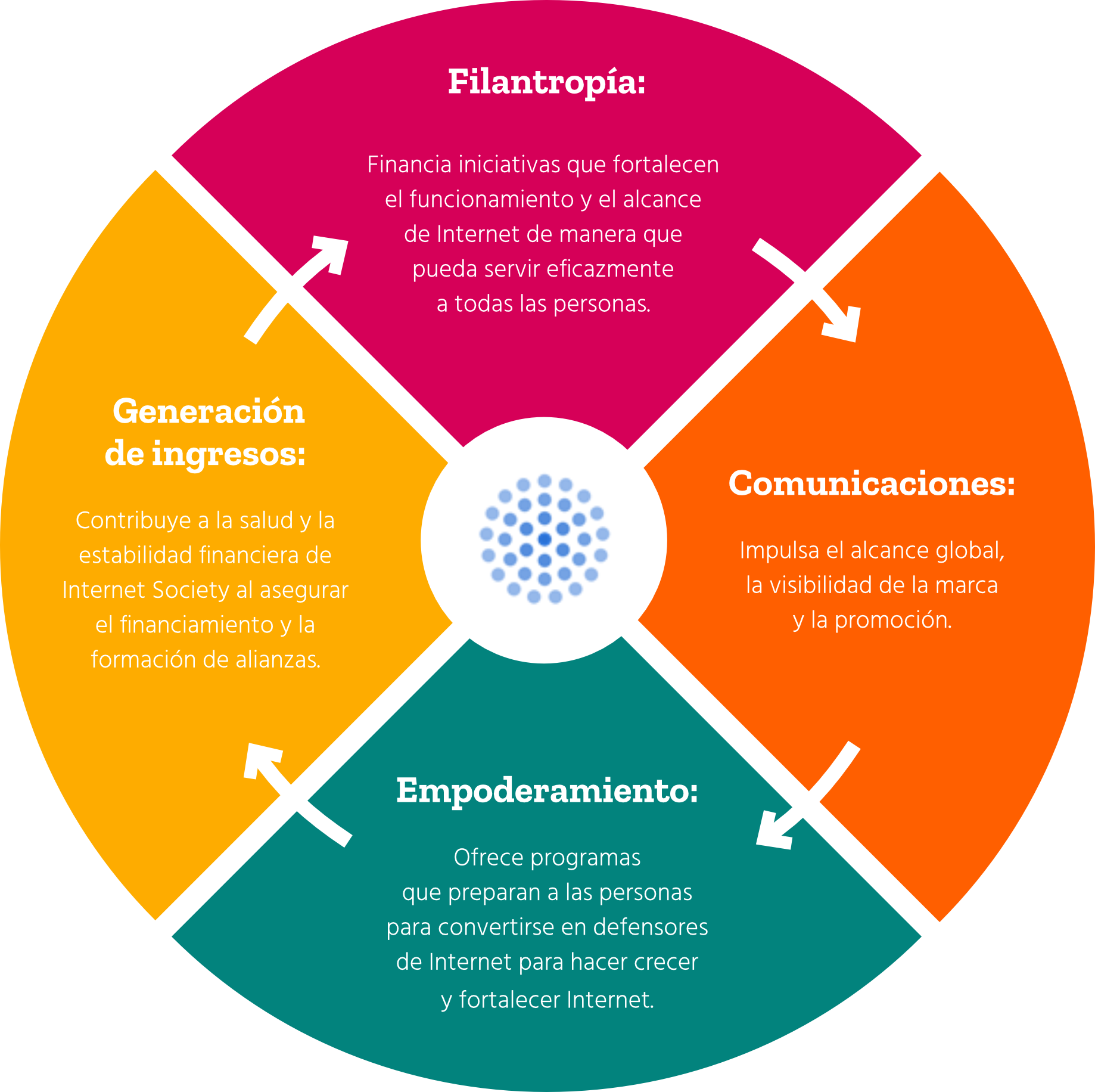 Philanthropy, Communications, Empowerment and Revenue Generation